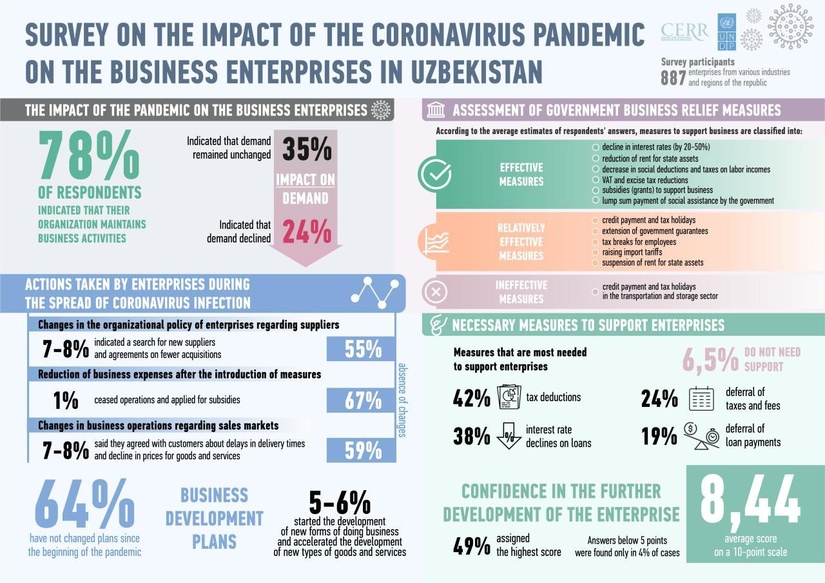The impact of the coronavirus pandemic on the business enterprises in Uzbekistan