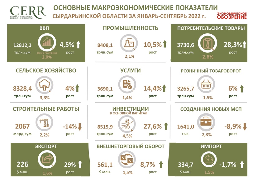 Инфографика: основные социально-экономические показатели Сырдарьинской области по итогам 9 месяцев 2022 года