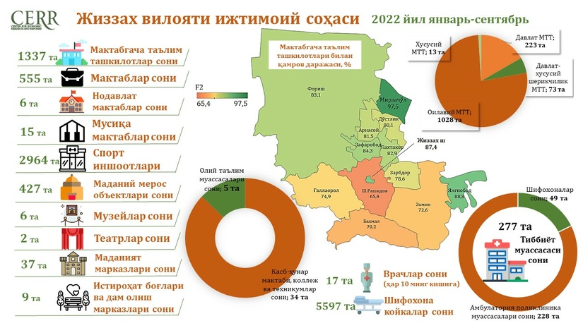 Жиззах вилояти ижтимоий соҳасининг  2022 йил январь-сентябрь ҳолати