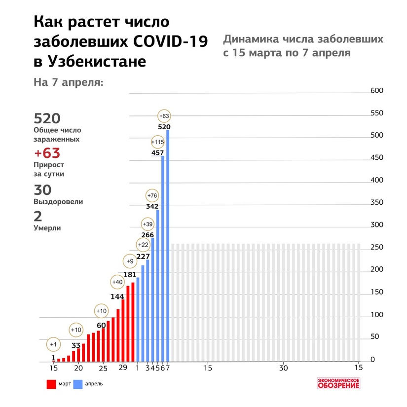 Инфографика: Как растет число заболевших COVID-19 в Узбекистане: с 15 марта по 7 апреля