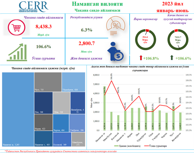 Наманган вилоятининг 2023 йил январь-июнь ойлари  якунлари бўйича чакана савдо кўрсаткичлари таҳлил қилинди