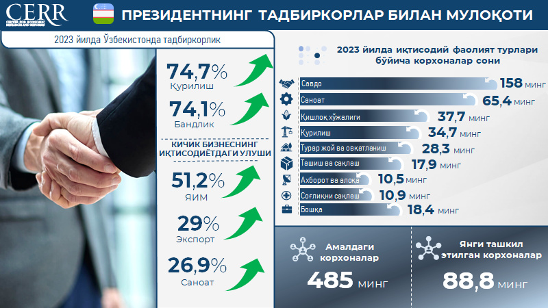 Инфографика: Ўзбекистонда тадбиркорликни ривожлантириш