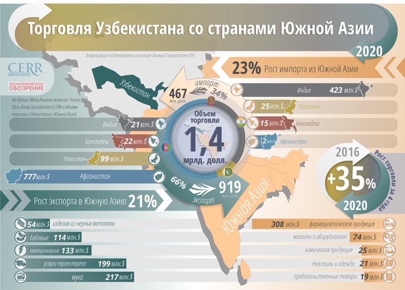 Инфографика: Торговля Узбекистана со странами Южной Азии