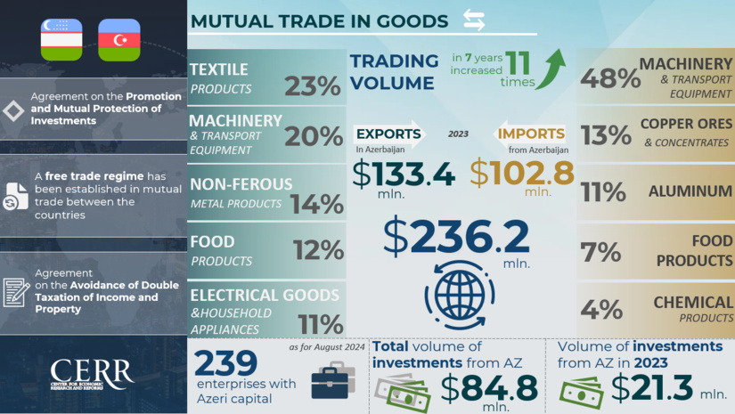 Infographics: Trade and investment cooperation between Uzbekistan and Azerbaijan