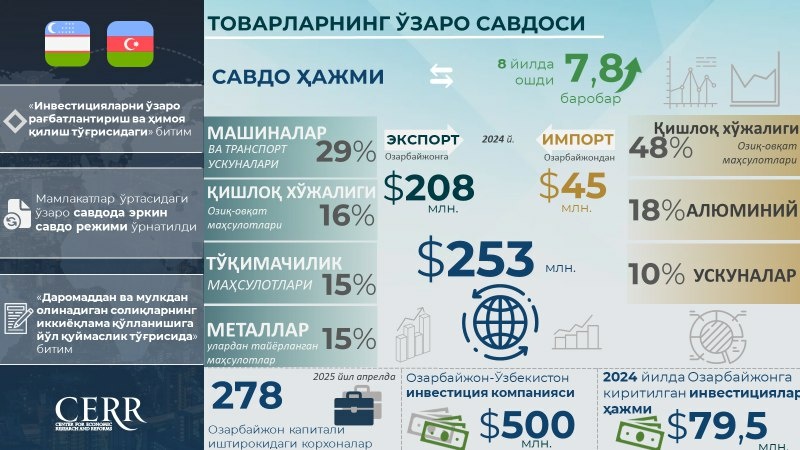Инфографика: Ўзбекистоннинг Озарбайжон билан савдо-иқтисодий ва инвестициявий ҳамкорлиги