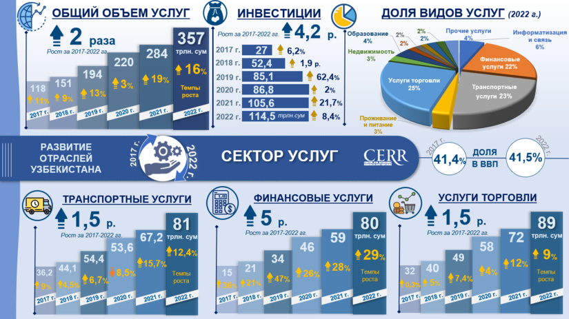Инфографика: Развитие сферы услуг в Узбекистане в 2017 – 2022 гг.