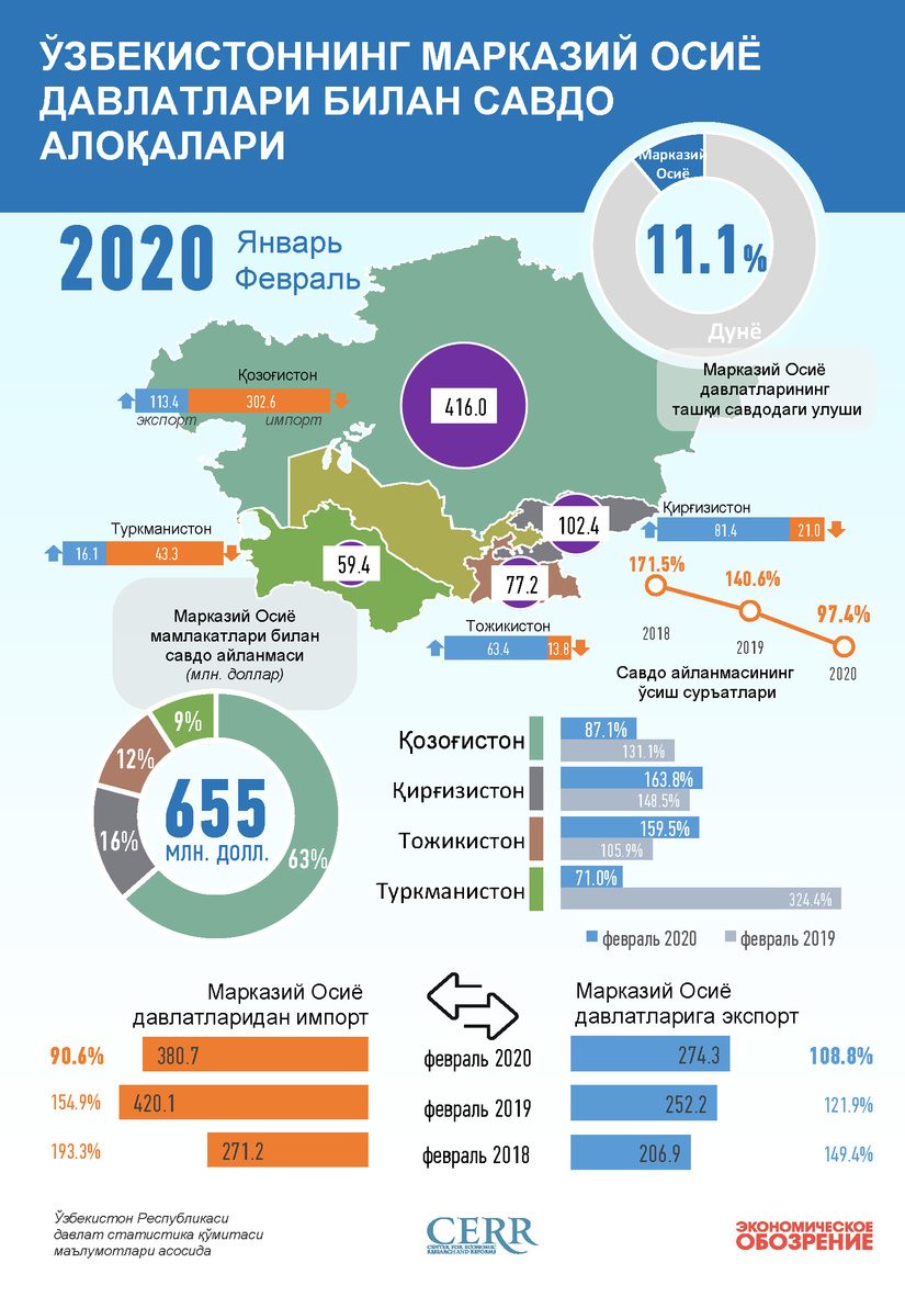 Инфографика: Ўзбекистоннинг 2020 йилнинг январь-февраль ойларидаги Марказий Осиё мамлакатлари билан савдо алоқалари
