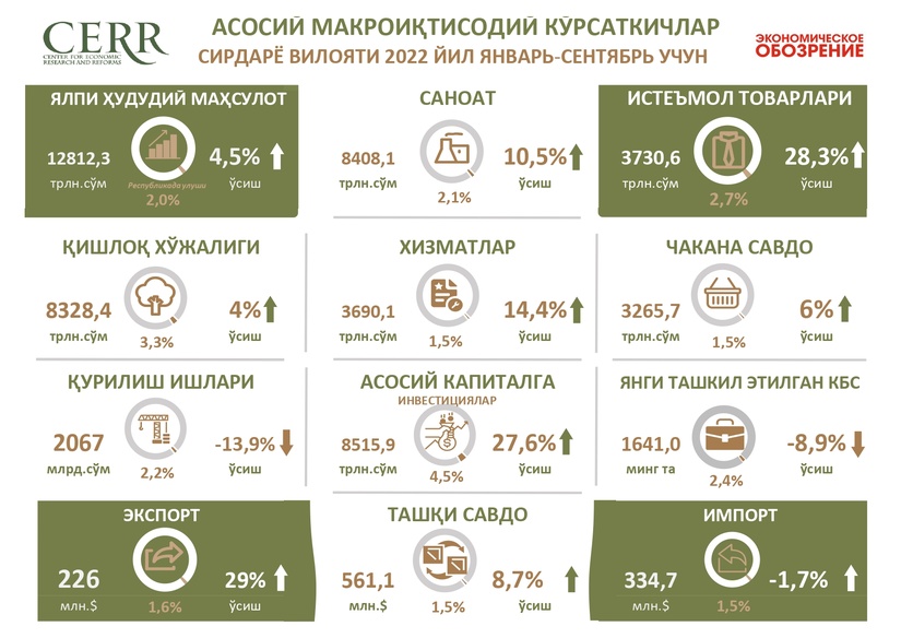 Инфографика: 2022 йил 9 ойи давомида Сирдарё вилояти иқтисодий ривожланишнинг асосий кўрсаткичлари таҳлили