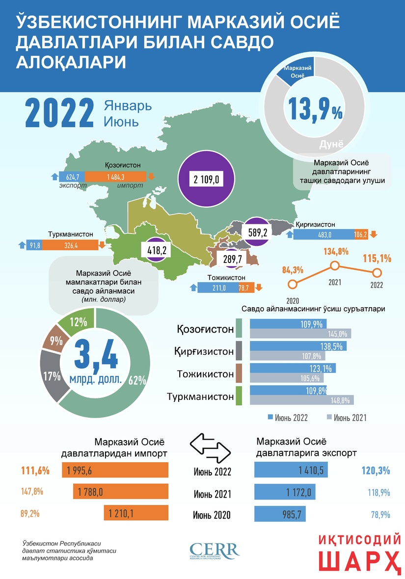Инфографика: Ўзбекистоннинг Марказий Осиё давлатлари билан 2022 йил июнь ойидаги савдо алоқалари