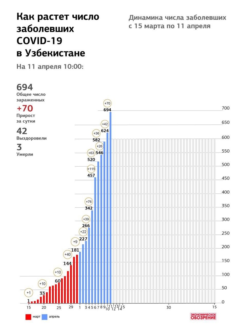 Инфографика: Как растет число заболевших COVID-19 в Узбекистане: с 15 марта по 11 апреля