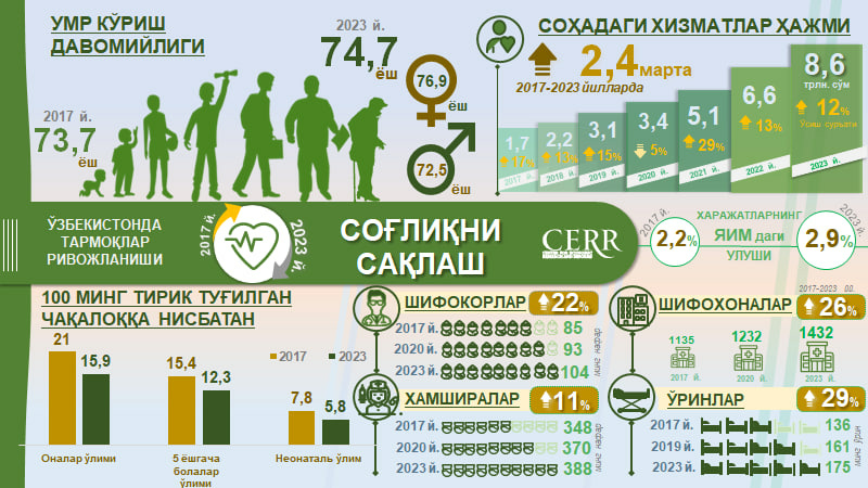 Инфографика: 2017-2023 йилларда Ўзбекистонда соғлиқни сақлаш соҳасининг ривожланиши