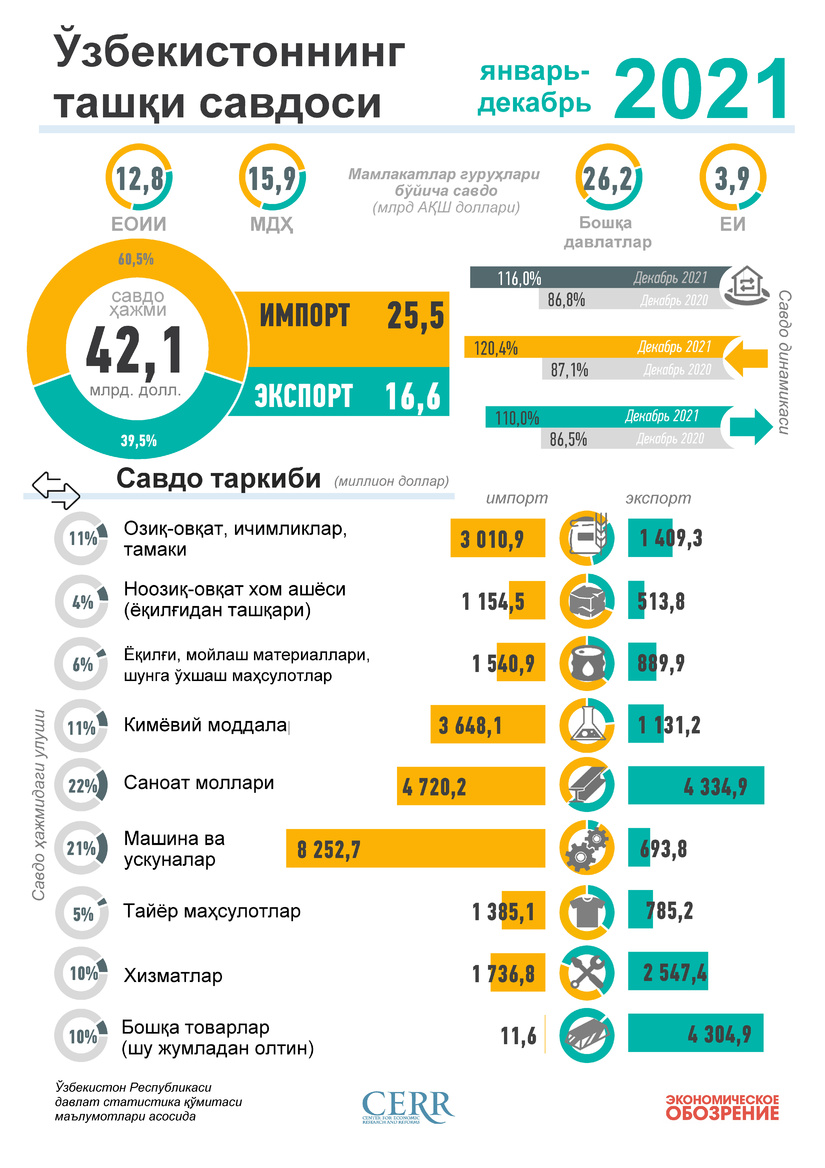 Инфографика: Ўзбекистоннинг 2021 йил январь-декабрь ойи учун ташқи савдоси Инфографика: Ўзбекистоннинг 2021 йил январь-декабрь ойи учун ташқи савдоси