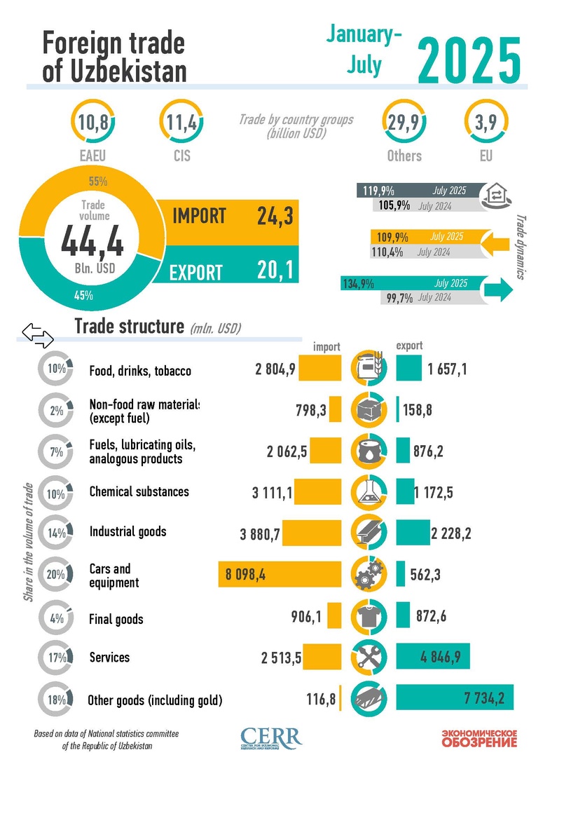 Infographics: Uzbekistan's foreign trade for July 2025