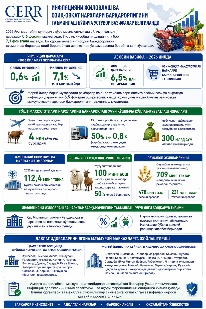 Ўзбекистонда инфляция илк бор 7,1 фоизгача пасайди