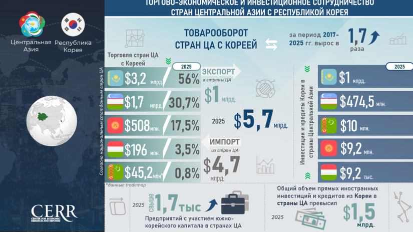 Инфографика: Торгово-экономическое и инвестиционное сотрудничество стран Центральной Азии с Республикой Корея