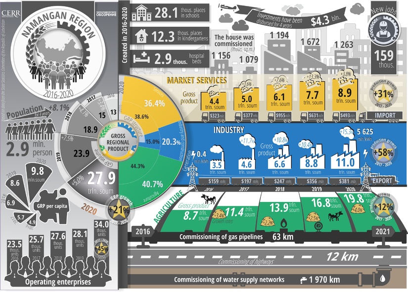 Infographics: Social and economic development of Namangan region over five years Infographics: Social and economic development of Namangan region over five years