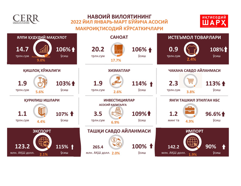 Навоий вилоятининг 2022 йил 1-чоракдаги макроиқтисодий кўрсаткичлари Навоий вилоятининг 2022 йил 1-чоракдаги макроиқтисодий кўрсаткичлари