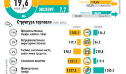 Инфографика: Внешняя торговля Узбекистана за январь-апрель 2023 года