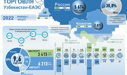 Инфографика: Торговые отношения Узбекистана с ЕАЭС в январе-августе 2022 года