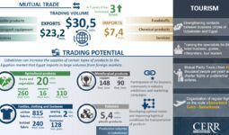 Infographics: Trade and economic cooperation between Uzbekistan and Egypt