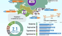 Инфографика: Торговля Узбекистана со странами Центральной Азии в январе-марте 2026 года