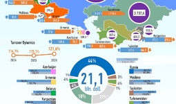 Infographics: Uzbekistan's Trade with CIS Countries in January–August 2026