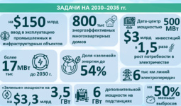 Инфографика: Задачи на 2030-2035 гг. в сфере энергетики