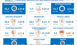 Инфографика: Сурхондарё вилоятининг 2025 йил январь-декабрь ойларидаги асосий макроиқтисодий кўрсаткичлари