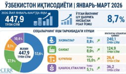 Ўзбекистон иқтисодиёти 2026 йил I чорагида юқори ўсиш суръатларини сақлаб қолди