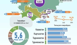 Инфографика: Торговля Узбекистана со странами Центральной Азии за январь-октябрь 2024 года