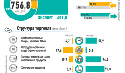 Инфографика: Торговля Узбекистана с Таджикистаном за 2023 год