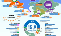 Инфографика: Торговля Узбекистана со странами СНГ за декабрь 2021 года