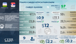 Инфографика: Ўзбекистон ва Сербия ўртасидаги савдо-иқтисодий ва инвестициявий ҳамкорлик