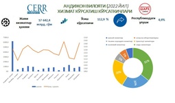 Андижон вилоятининг 2022 йилги хизмат кўрсатиш соҳаси кўрсаткичлари