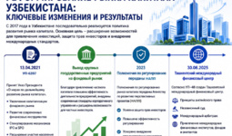 Инфографика: Развитие рынка капитала в Узбекистане за 2021-2025 гг.