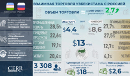 Инфографика: Торгово-экономическое и инвестиционное сотрудничество Узбекистана и России