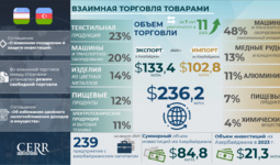 Инфографика: Торгово-инвестиционное сотрудничество Узбекистана с Азербайджаном