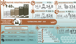 Инфографика: 2017-2022 йилларда Олмалиқ кон-металлургия комбинатининг ривожланиши