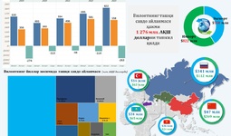 Namangan viloyatining 2023 yil yanvar-dekabr oylari bo‘yicha tashqi iqtisodiy faoliyati ko‘rsatkichlari tahlili