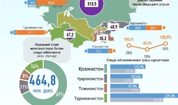 Инфографика: Ўзбекистоннинг Марказий Осиё давлатлари билан 2025 йил январь ойидаги савдо алоқаси