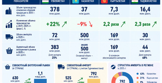 2021–2025 yillarda Markaziy Osiyoda charm-poyabzal sanoati