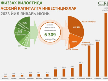 Жиззах вилоятида 2023 йил 1 ярим йиллиги давомида ассосий капиталга инвестициялар