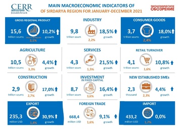 Infographics: Main macroeconomic indicators Syrdarya region for January-December 2021