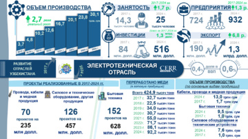 Инфографика: Развитие электротехнической отрасли Узбекистана в 2017-2024 гг. (+видео)
