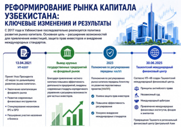 Инфографика: Развитие рынка капитала в Узбекистане за 2021-2025 гг.