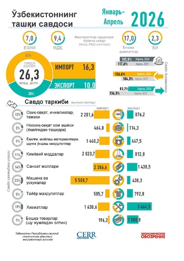 Инфографика: Ўзбекистоннинг 2026 йил январь-апрель ойларидаги ташқи савдоси