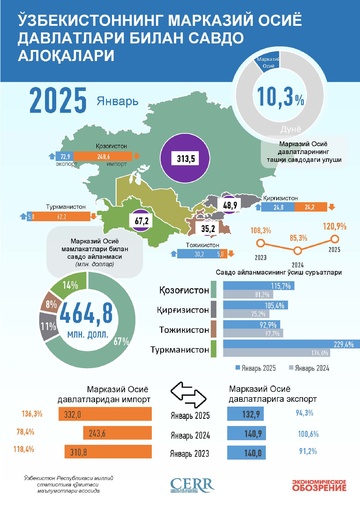 Инфографика: Ўзбекистоннинг Марказий Осиё давлатлари билан 2025 йил январь ойидаги савдо алоқаси