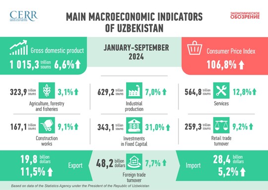 Uzbekistan Economy Development In 9 Months 2024