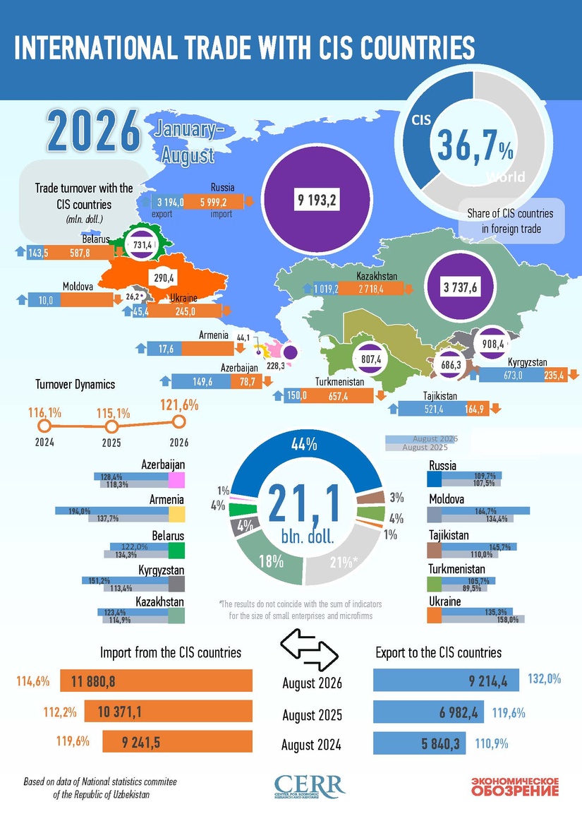 Infographics: Uzbekistan's Trade with CIS Countries in January–August 2026
