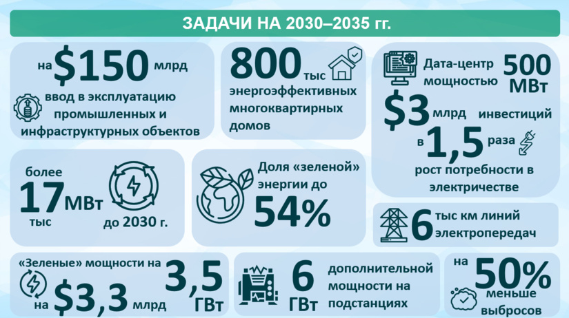 Инфографика: Задачи на 2030-2035 гг. в сфере энергетики